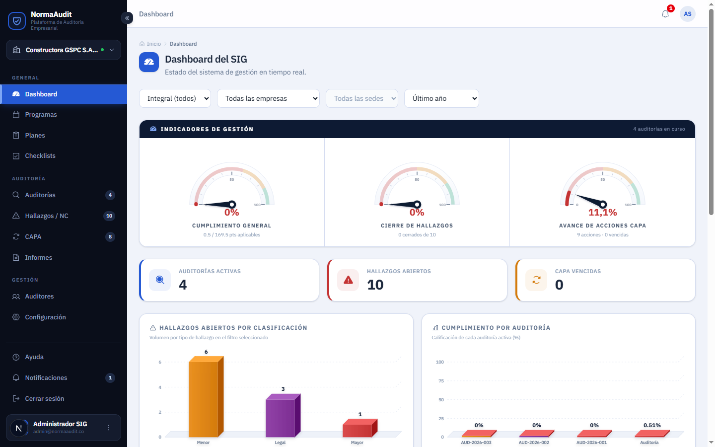 Tablero de indicadores de NormaAudit